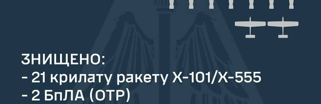 Окупанти вранці випустили  по Україні 23 крилаті ракети: 21 ракету знищили українські захисники