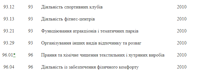 Перелік ФОПів, які можуть отримати допомогу