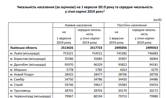 Статистика щодо населення Львівщини