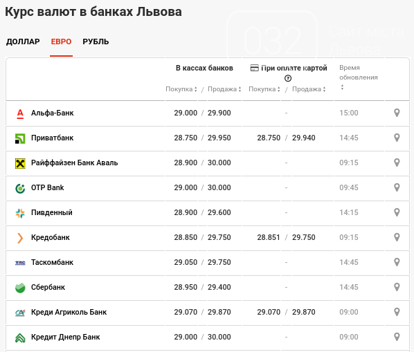 Курс долара та євро в банках Львова. Фото - minfin.com.ua