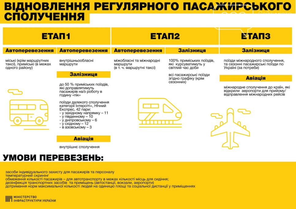 План відновлення роботи громадського транспорту, Міністерство інфраструктури