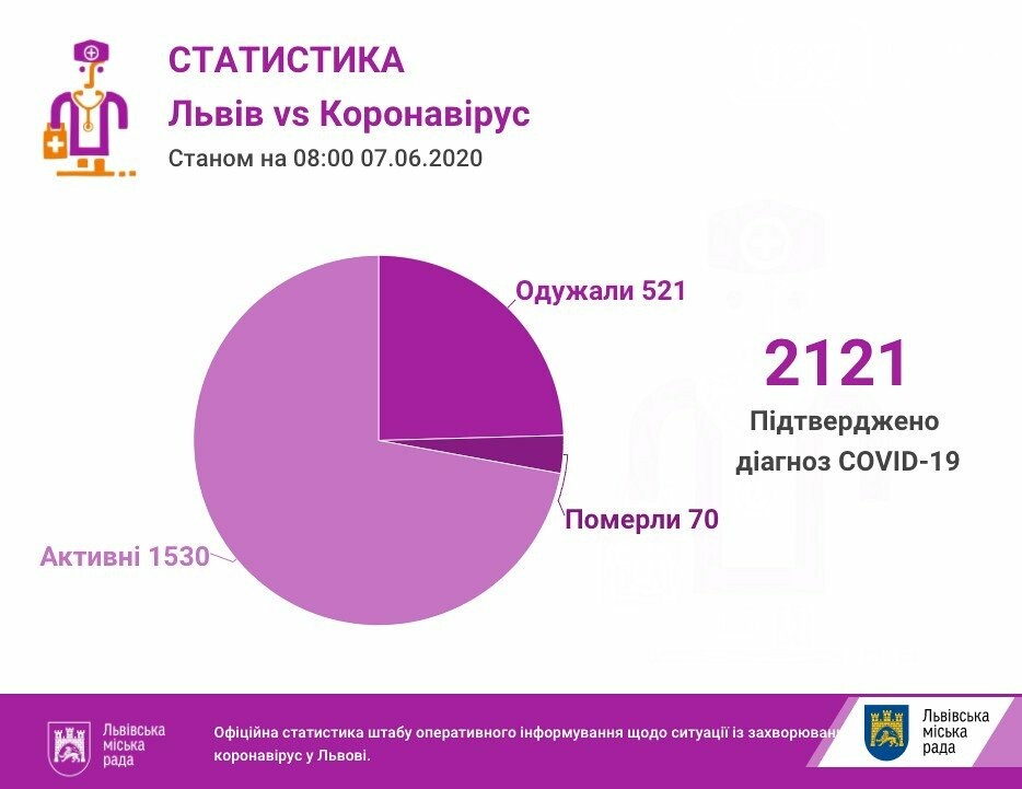 Фото: статистика захворюваності / пресслужба Львівської міської ради Фото: статистика захворюваності / пресслужба Львівської міської ради
