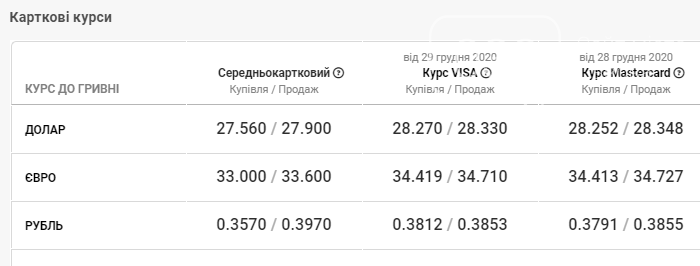 Долар та євро не планують зупинятися: спад курсу валют продовжується, фото-4