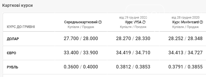 Понеділок почався з росту долара та євро у банках Львова, фото-4