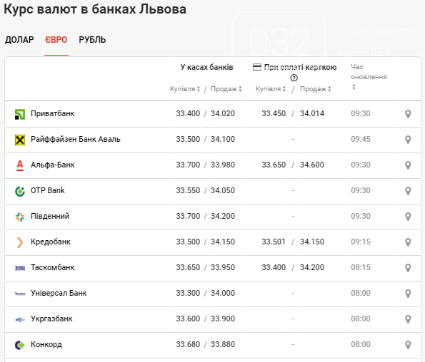 Повільно, але впевнено: долар та євро у банках почали зростати, фото-3