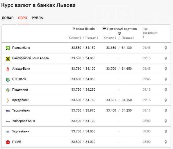 Готівковий ринок демонструє впевнений ріст долара та євро, фото-3