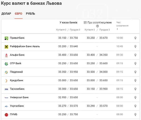 Валютний курс у банках Львова: продовжується різкий спад долара та євро, фото-3