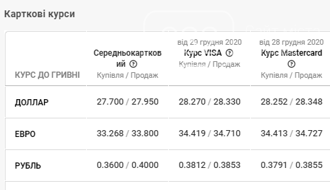 Валютний курс у банках Львова: продовжується різкий спад долара та євро, фото-4