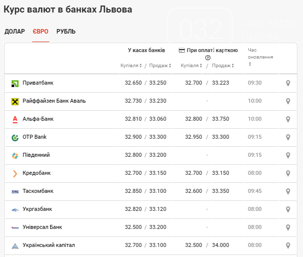 Як змінився курс долара та євро в банках Львова: дані на 10 березня, фото-3