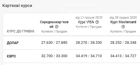 Як змінився курс долара та євро в банках Львова: дані на 10 березня, фото-4