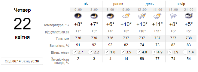 У четвер на Львівщині дощитиме, очікується похолодання, фото-1