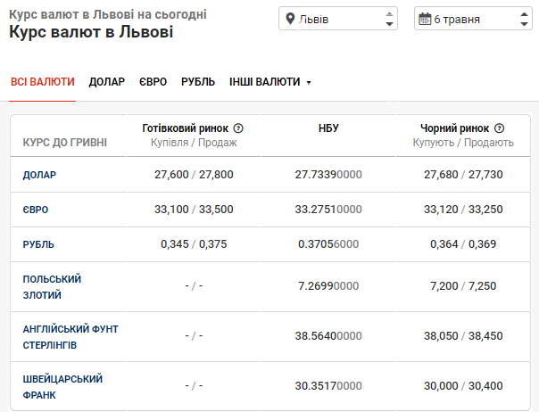 Вартість валют на готівковому та "чорному" ринках на 6 травня, фото-1