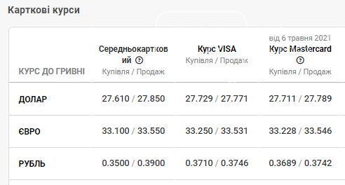 Курс долара та євро на 7 травня: які зміни на валютному ринку, фото-4