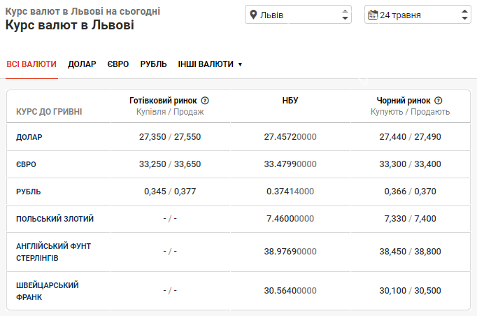 Курс євро та долара в банках Львова: з чого почався тиждень, фото-1
