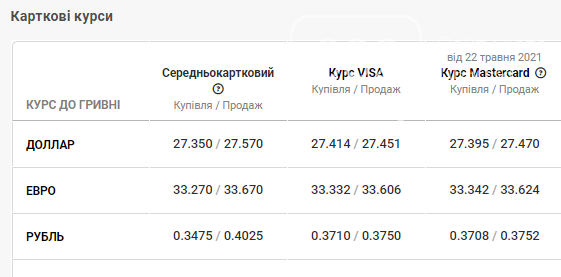 Курс євро та долара в банках Львова: з чого почався тиждень, фото-4