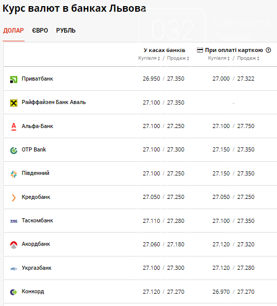 Долар майже 27 грн, а євро впаде нижче 33 грн, - курс валют в Львові на 8 червня, фото-2