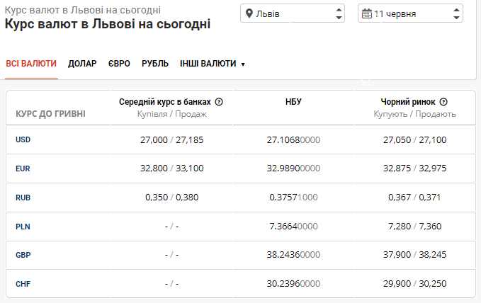 Курс валют в Львові на 11 червня: яку вартість долара та євро прогнозують на сьогодні , фото-1