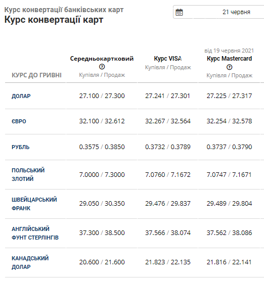 Курс валют в Львові на 21 червня: як розпочався тиждень на готівковому ринку, фото-4