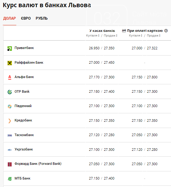 В банках Львова чергові зміни курсу валют: долар не збирається зупинятися, фото-2