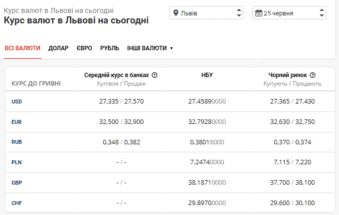 Курс валют в Львові цієї п'ятниці: коли очікувати долар по 28 грн, фото-1