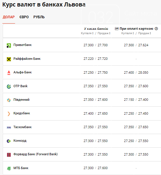 Курс валют в Львові цієї п'ятниці: коли очікувати долар по 28 грн, фото-2