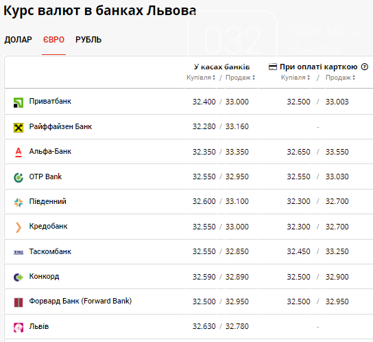 Курс валют в Львові цієї п'ятниці: коли очікувати долар по 28 грн, фото-3