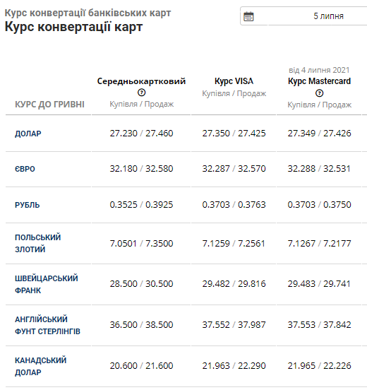 Курс валют у Львові на 5 липня: з чого почався тиждень на готівковому ринку, фото-4