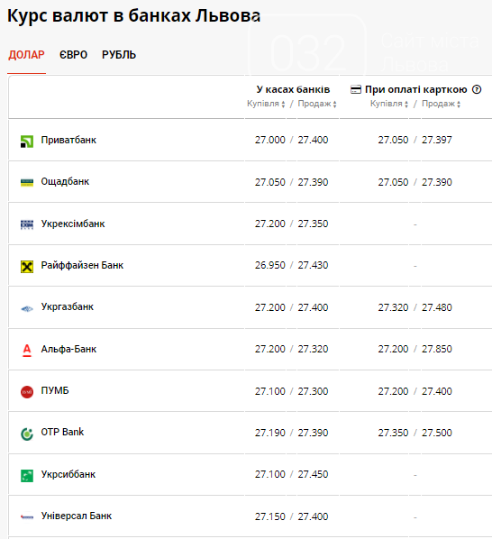 На готівковому ринку несподівані зміни: курс долара в банках Львова почав падати , фото-2