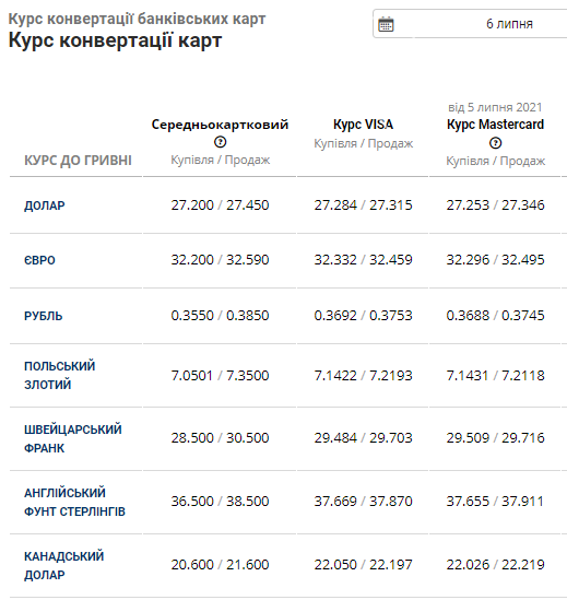 На готівковому ринку несподівані зміни: курс долара в банках Львова почав падати , фото-4