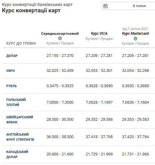 Курс валют в Львові на 8 липня: на готівковому ринку спостерігаються зміни, фото-4