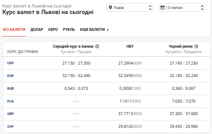 Курс долара та євро в банках Львова починає поступово зростати, фото-1