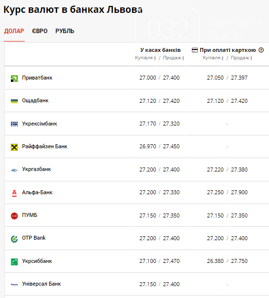 Курс долара та євро в банках Львова починає поступово зростати, фото-2