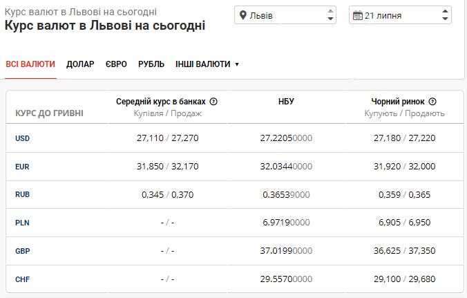 Курс валют в Львові: долар наближається до 27 грн, євро зупинився на 32 грн, фото-1