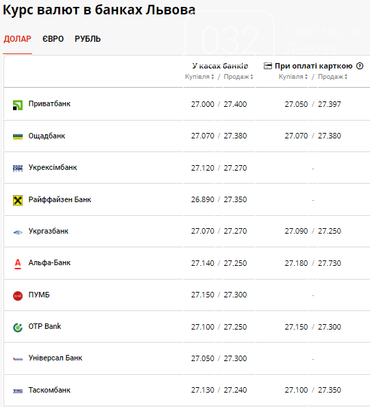 Курс валют в Львові: долар наближається до 27 грн, євро зупинився на 32 грн, фото-2