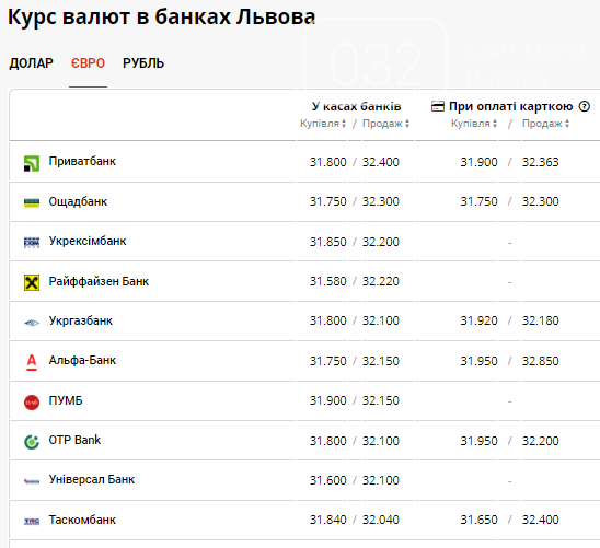 Курс валют в Львові: долар наближається до 27 грн, євро зупинився на 32 грн, фото-3