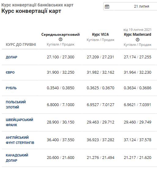 Курс валют в Львові: долар наближається до 27 грн, євро зупинився на 32 грн, фото-4