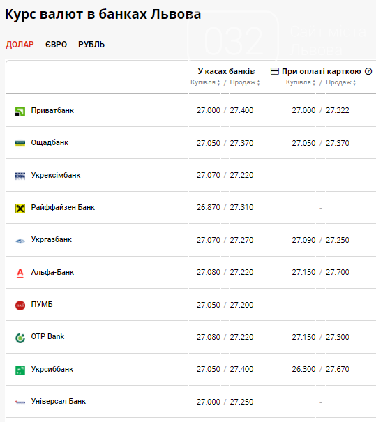 Ранковий курс долара та євро в банках Львова на 23 липня , фото-2