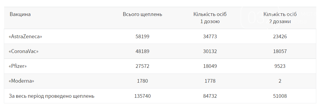 Вакцинація у Львовіі 23 липня, Скріншот - 032