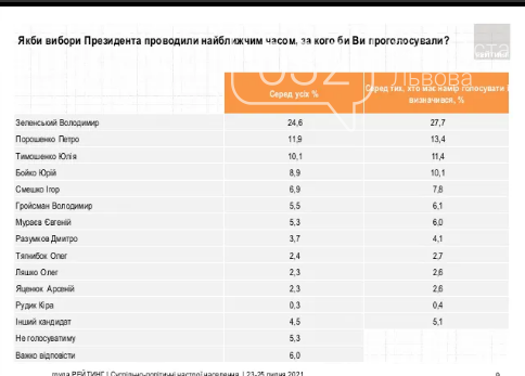 Хто б став президентом України, коли б вибори пройшли сьогодні, - (СОЦОПИТУВАННЯ) , фото-1