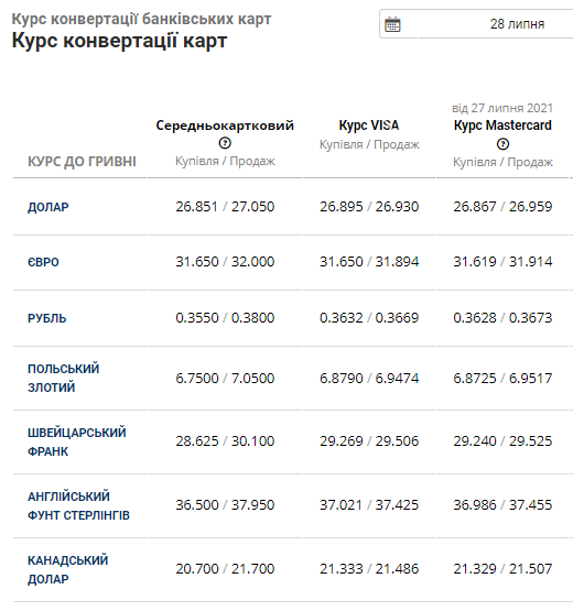 Курс валют в банках Львова продовжує втрачати позиції на готівковому ринку , фото-4