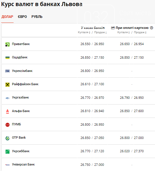 Курс валют в банках Львова на 30 липня: що змінилось на готівковому ринку, фото-2
