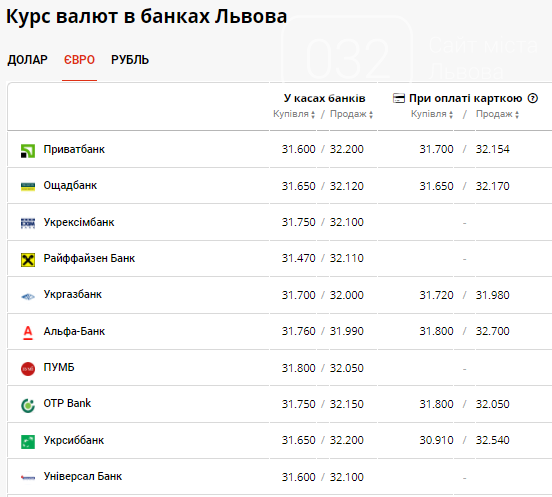Курс валют в банках Львова на 30 липня: що змінилось на готівковому ринку, фото-3