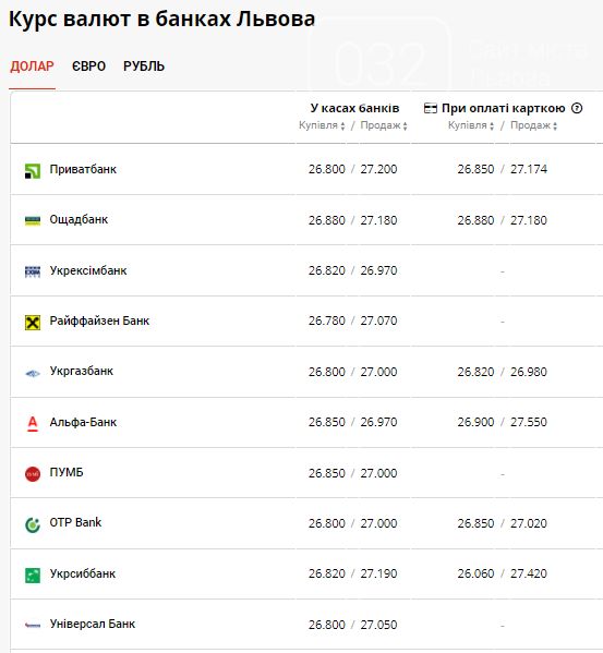 П'ятниця на валютному ринку: як змінилась вартість долара та євро в банках Львова, фото-2
