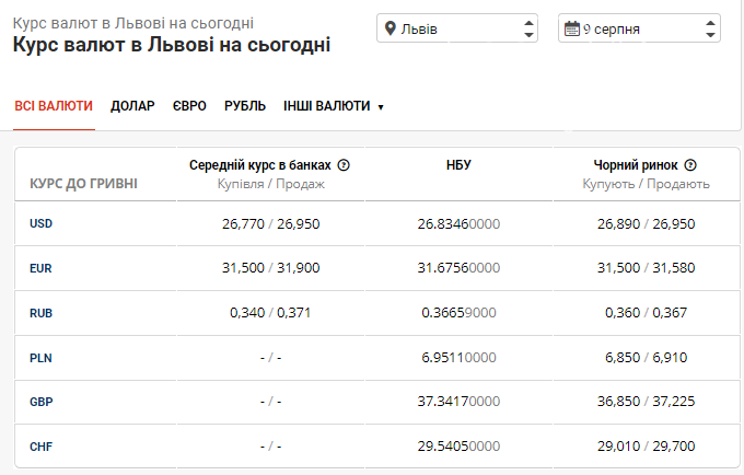 Курс валют в банках Львова на 9 серпня: що прогнозують цього тижня на готівковому ринку, фото-1