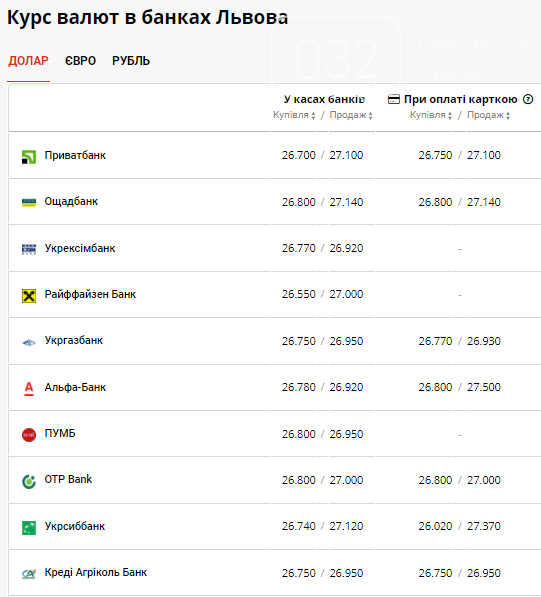 Курс валют в банках Львова на 9 серпня: що прогнозують цього тижня на готівковому ринку, фото-2