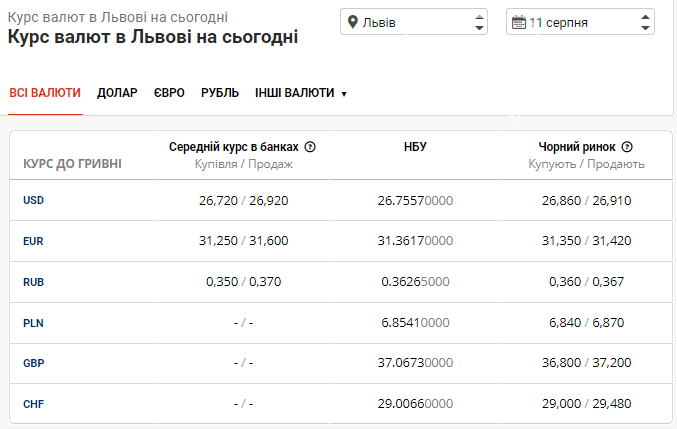 Вартість долара та євро в банках Львова станом на 11 серпня, фото-1