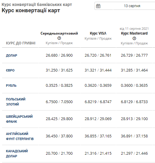 Курс валют в банках Львова на 13 серпня: прогнозують вартість євро нижче 31 грн , фото-4