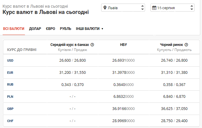 Курс валют в банках Львова на 16 серпня: з чого почався тиждень на готівковому ринку, фото-1