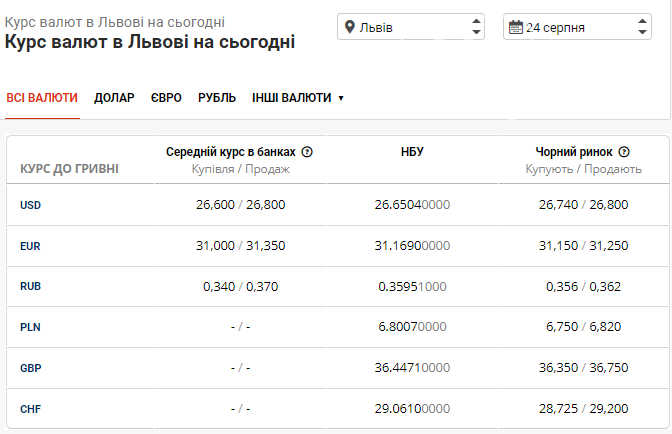 Курс валют в банках Львова на 24 серпня: вартість долара та євро залишається незмінною, фото-1