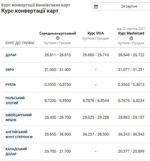 Курс валют в банках Львова на 24 серпня: вартість долара та євро залишається незмінною, фото-4